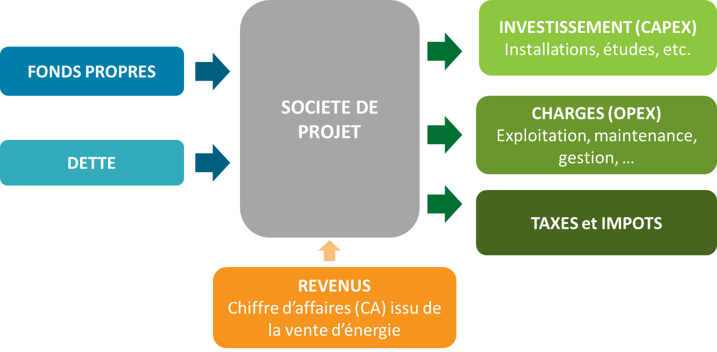 Schema financement ENR