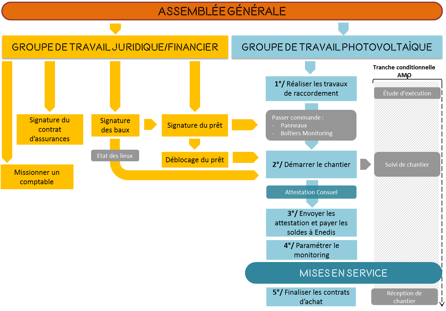 Déroulement de la phase réalisation des Centrales Villageoises