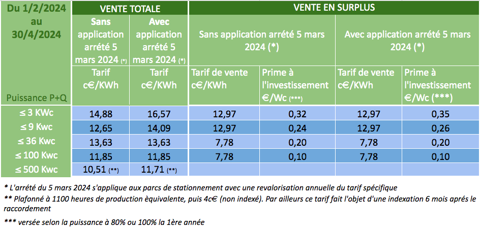 Tarif d'achat jusqu'à fin mars 2024