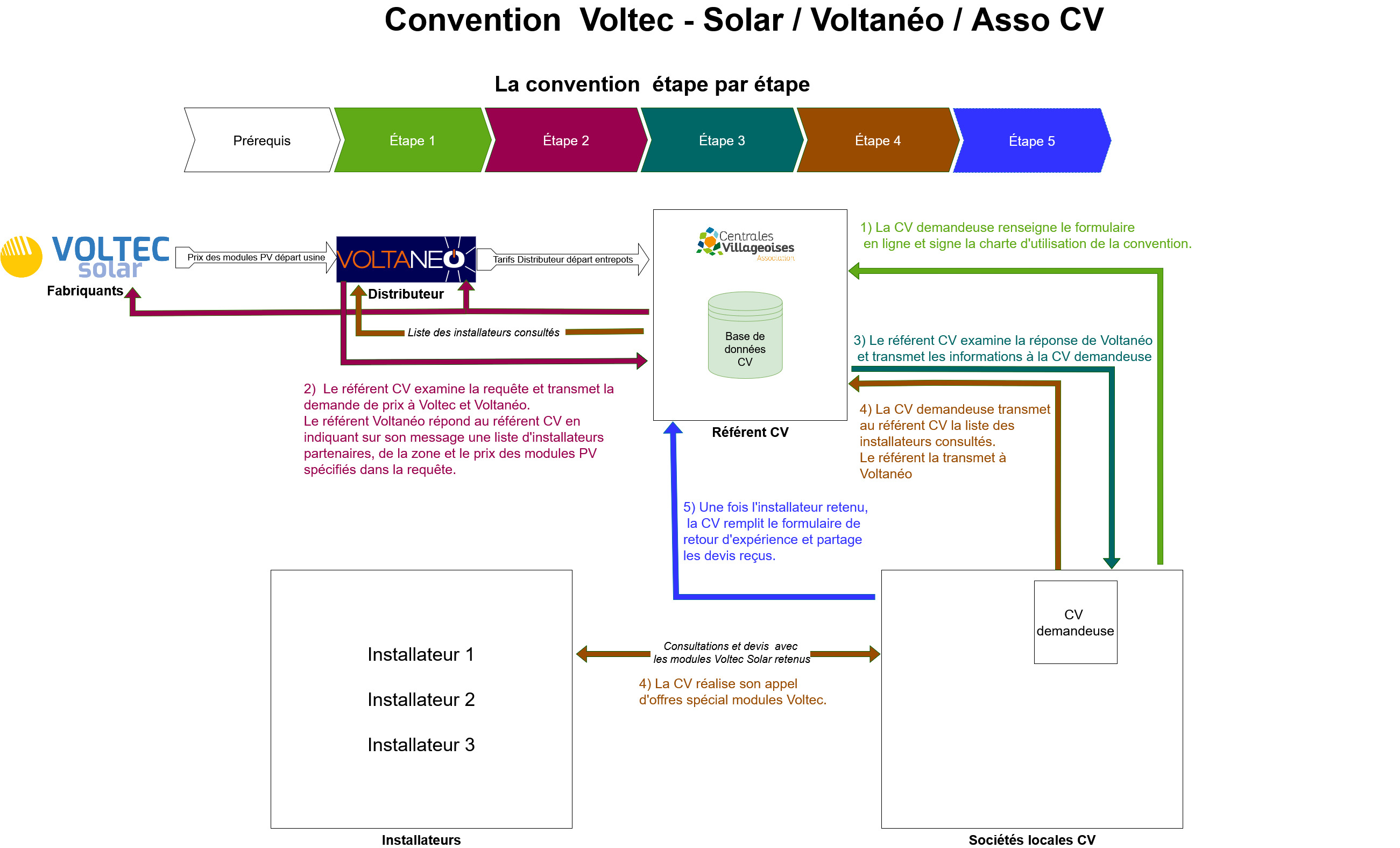 Diagramme