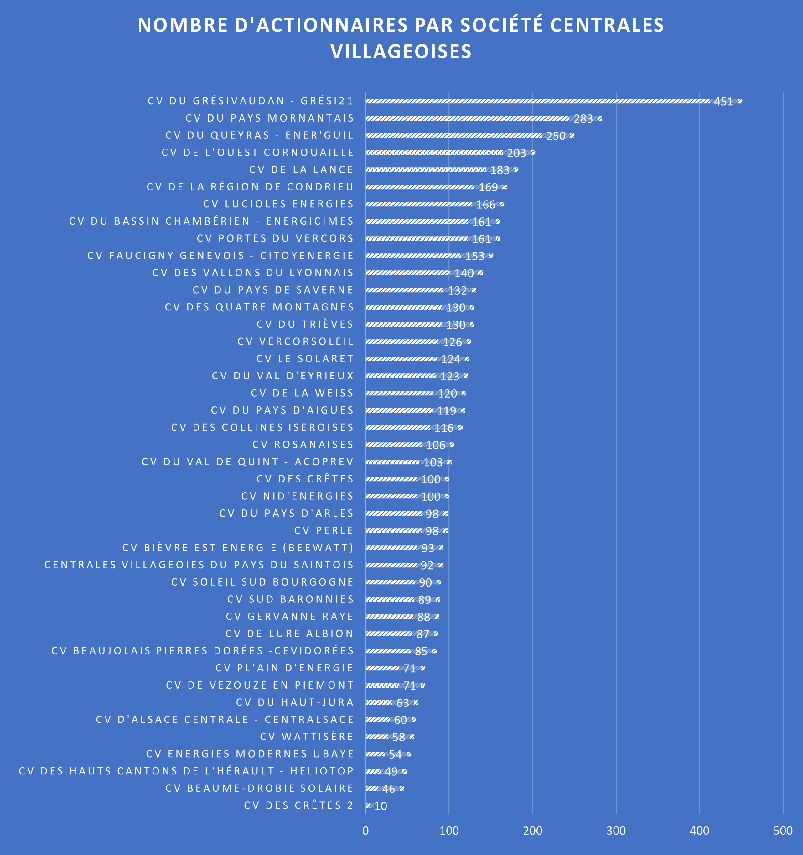 actionnaires CV