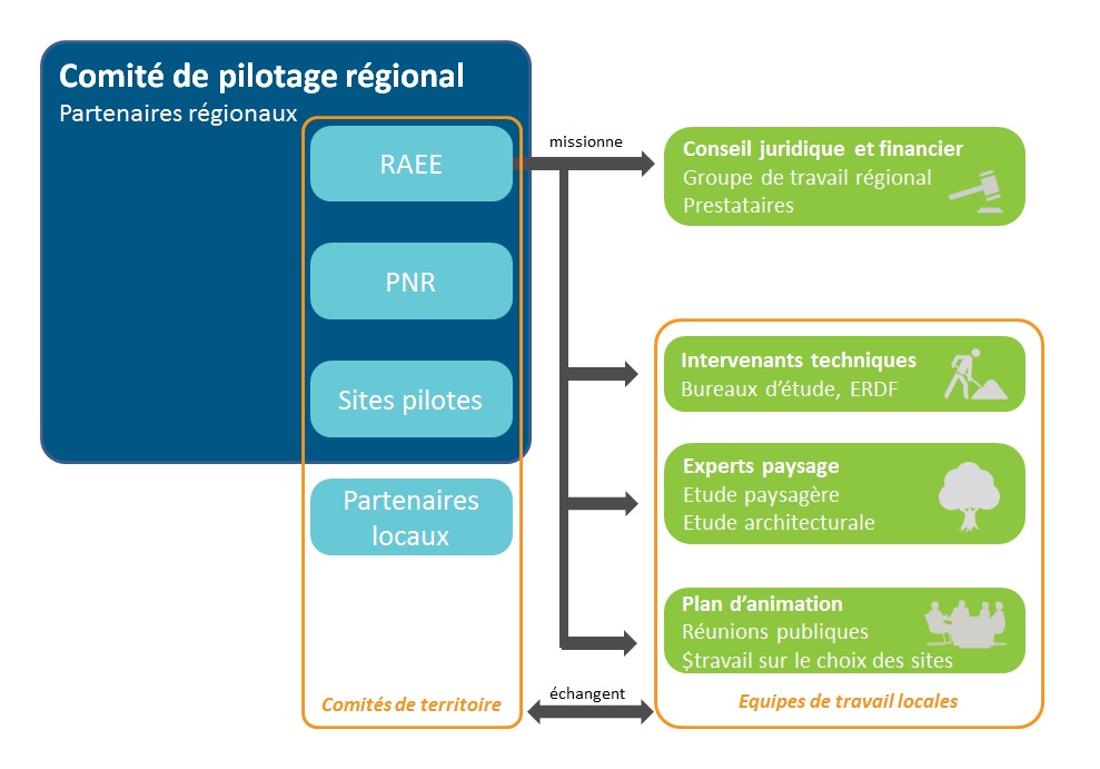 schema organisation copil