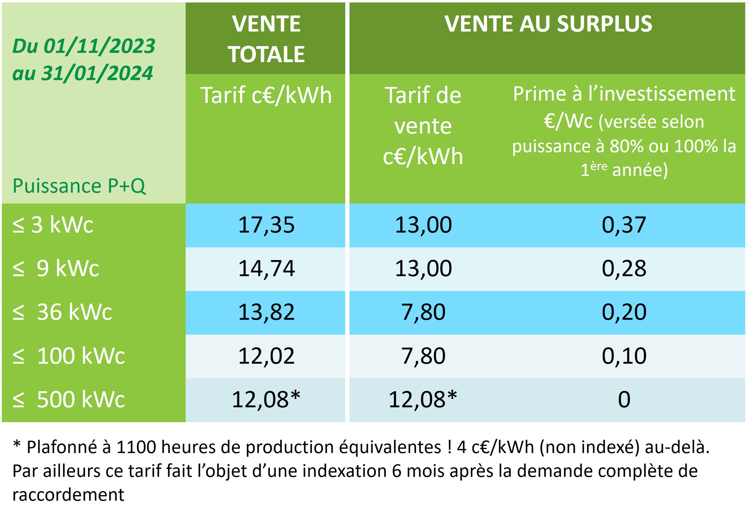 tarifs t4 2023