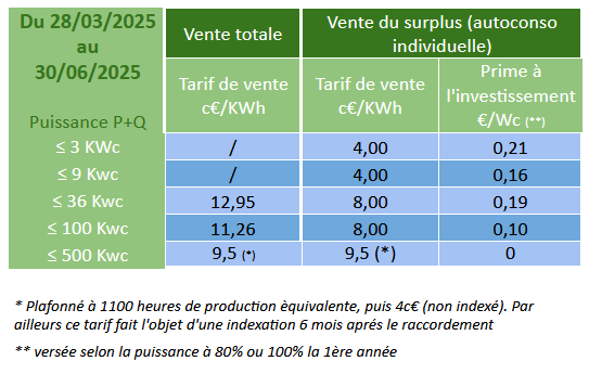 Tarifs T2 2025
