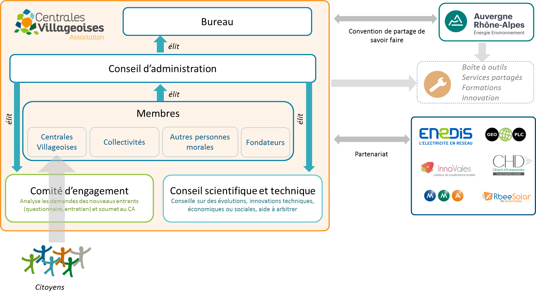 schema fonctionnement CV